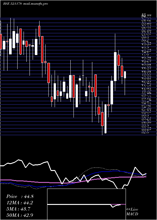  weekly chart SriRamk