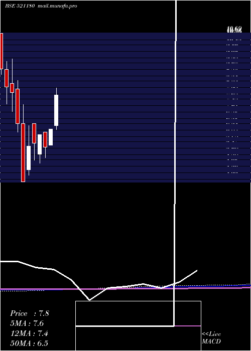  monthly chart SuperSpin