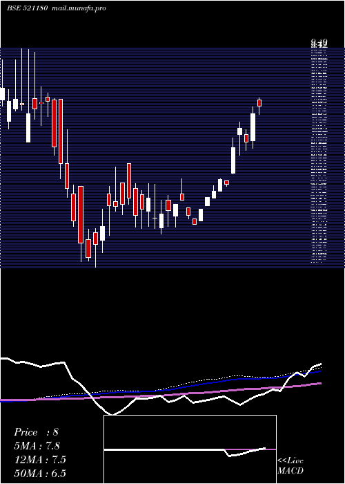  weekly chart SuperSpin