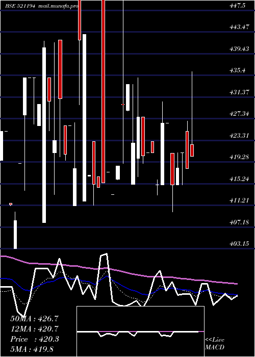  Daily chart SilInvest