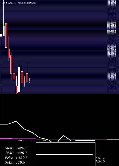  monthly chart SilInvest