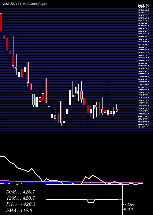  weekly chart SilInvest