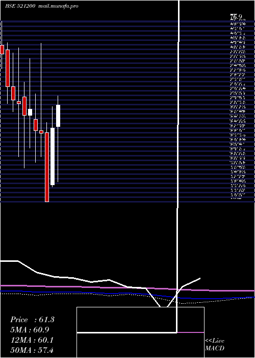  monthly chart SurylakCott