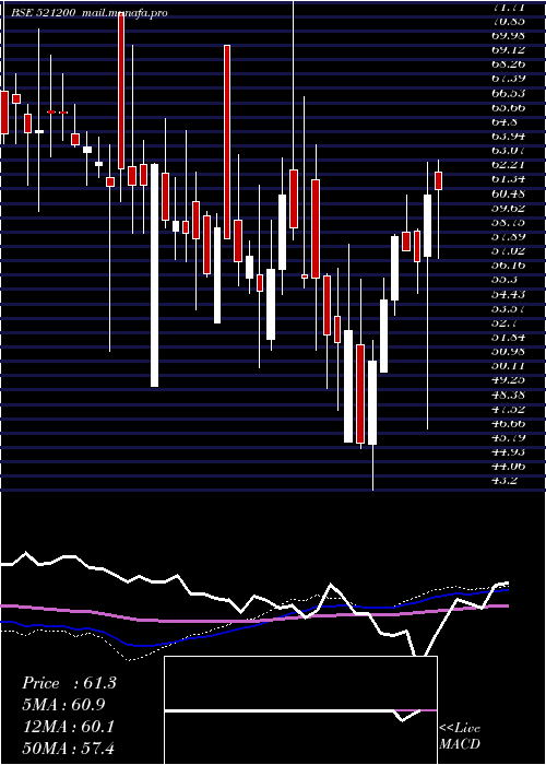  weekly chart SurylakCott