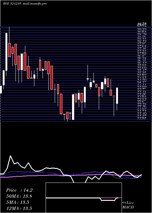  weekly chart Cityman