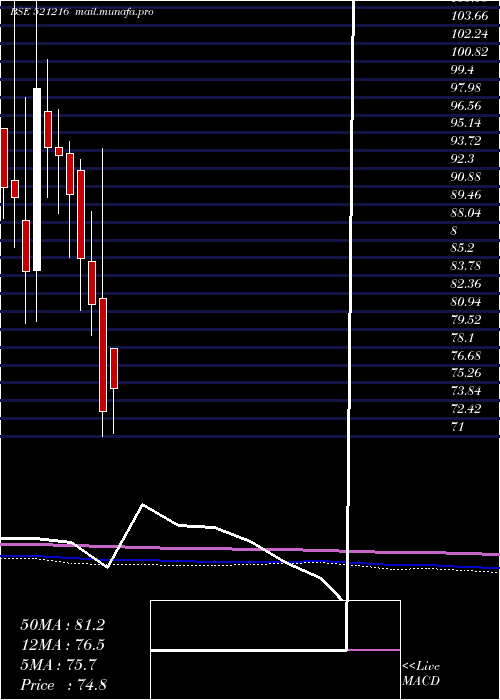 monthly chart DhanRoto