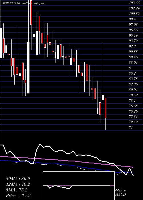  weekly chart DhanRoto