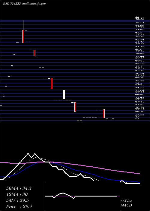  Daily chart Sanblue