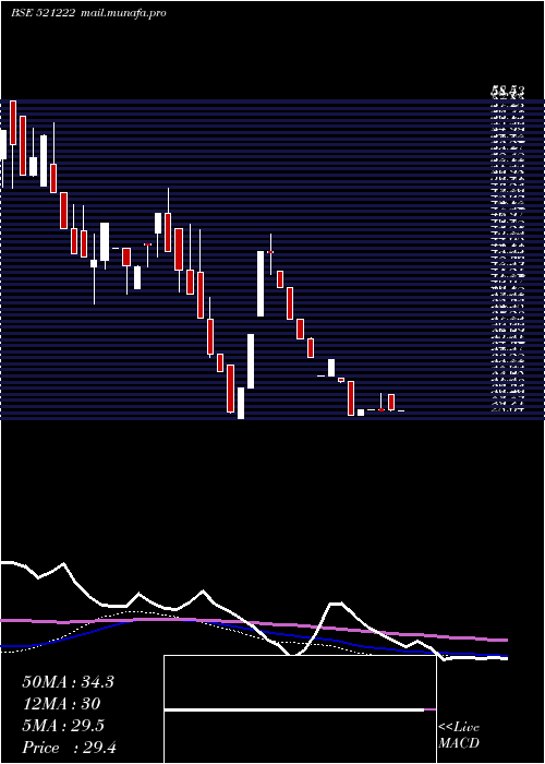 weekly chart Sanblue