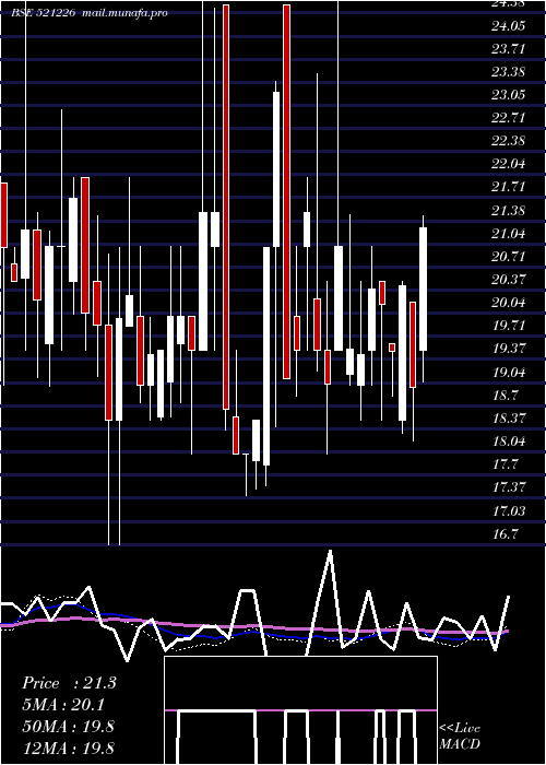  weekly chart UniRoyal
