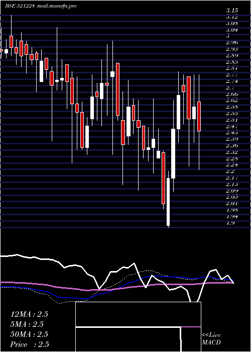  weekly chart TatiaGlob