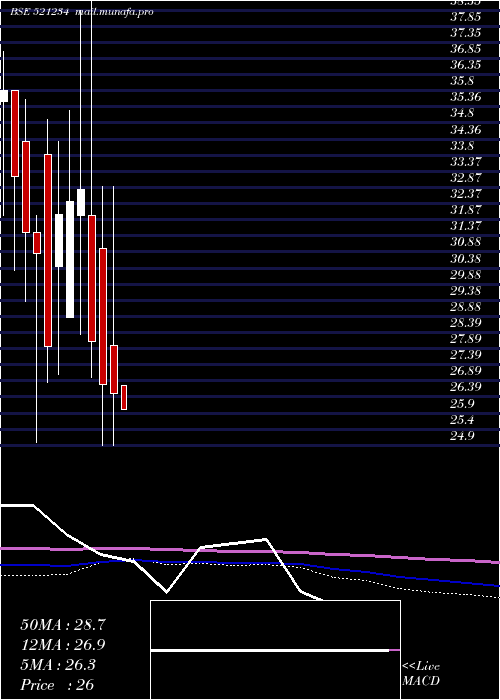  monthly chart SriNachamai