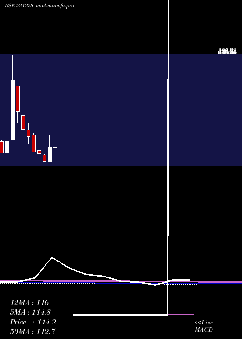  monthly chart Kdl