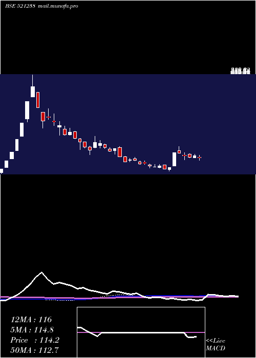  weekly chart Kdl