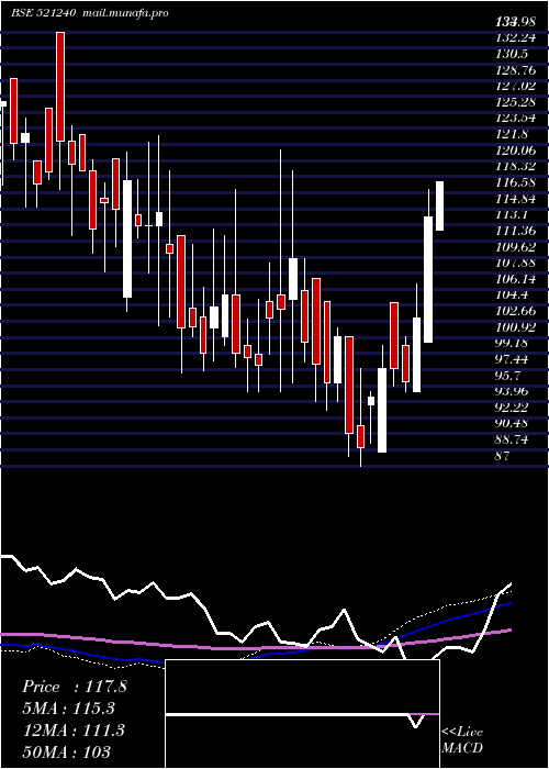  weekly chart SambandamSp