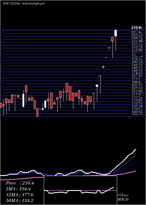  Daily chart ChitraSpin