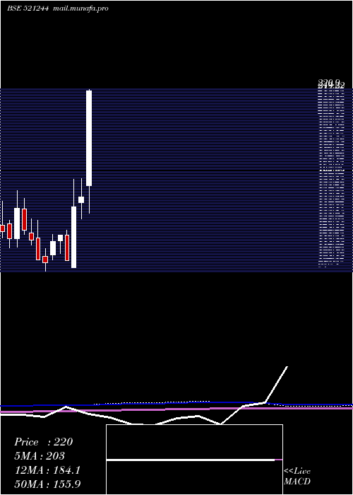  monthly chart ChitraSpin