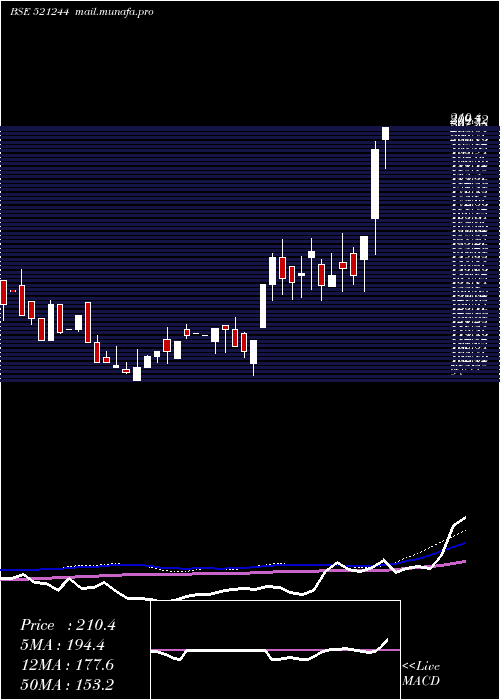  weekly chart ChitraSpin