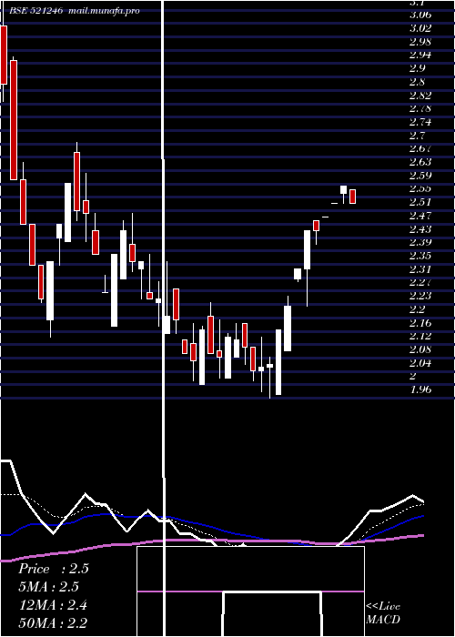  Daily chart ParasPetro