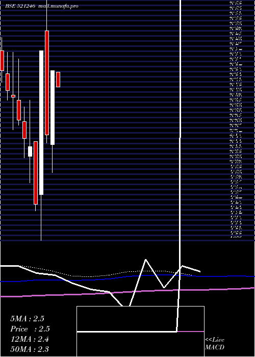  monthly chart ParasPetro