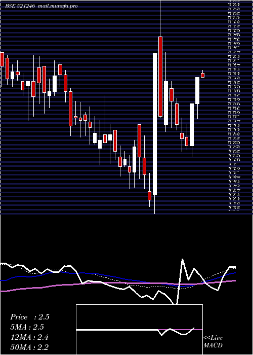  weekly chart ParasPetro