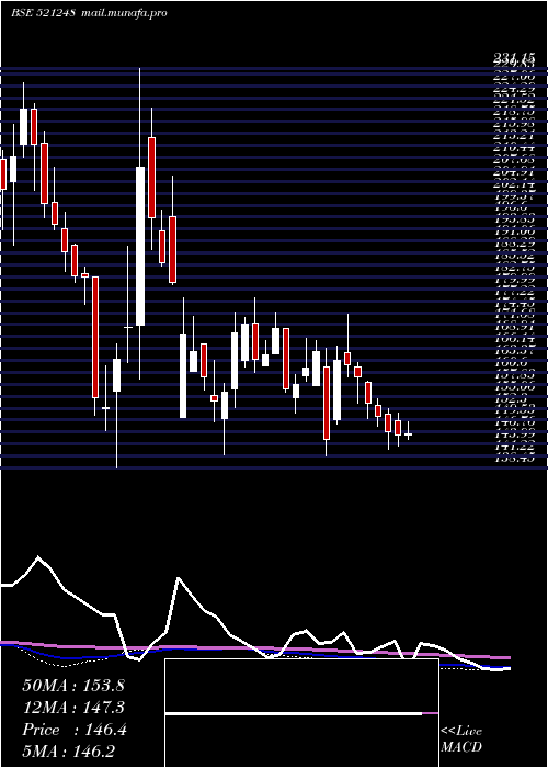  weekly chart KitexGarmen