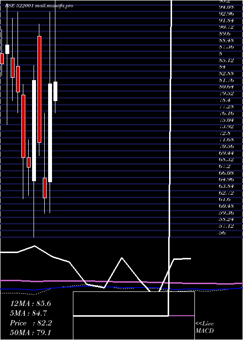  monthly chart Cranex