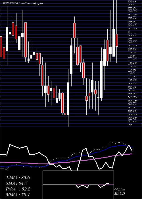  weekly chart Cranex