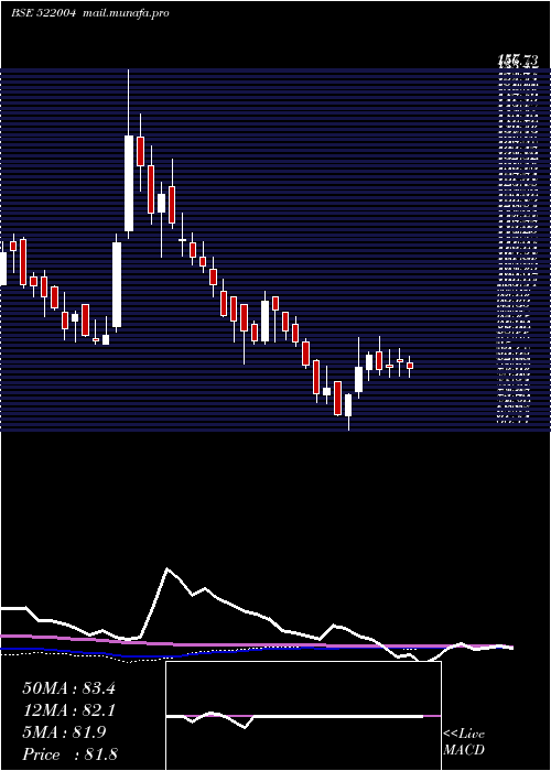  weekly chart Batliboi