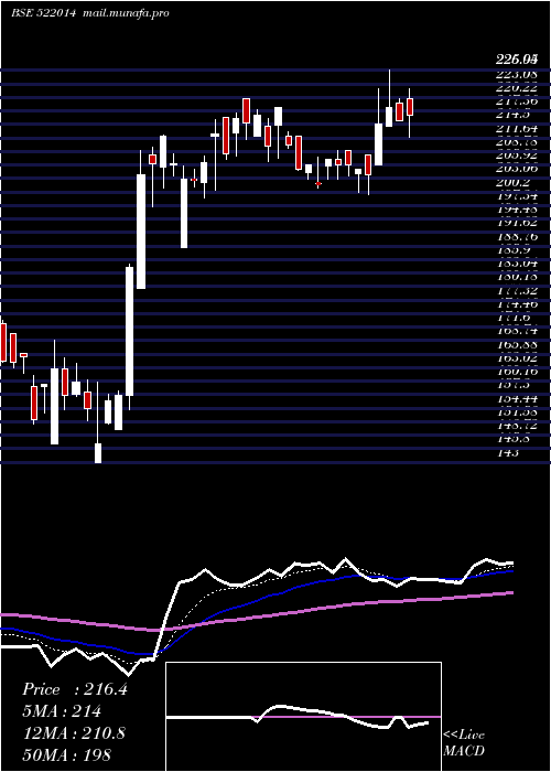  Daily chart UnitedDrill