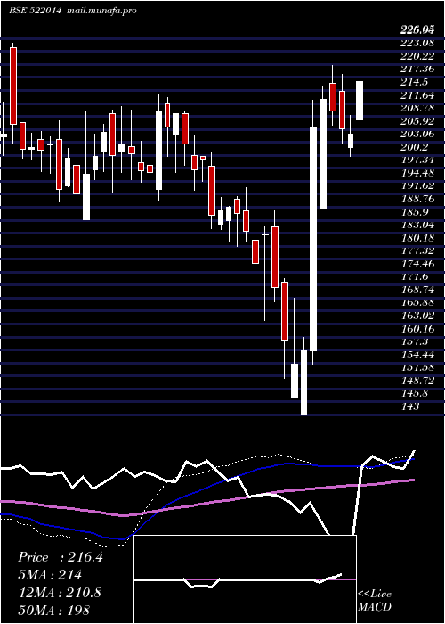  weekly chart UnitedDrill