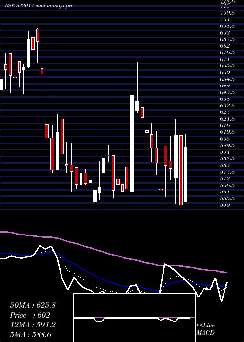  Daily chart Fluidomat