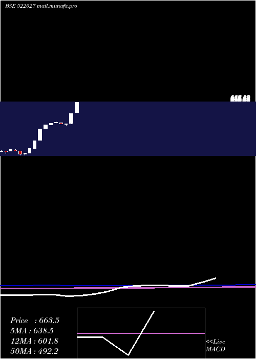  monthly chart EmaIndia