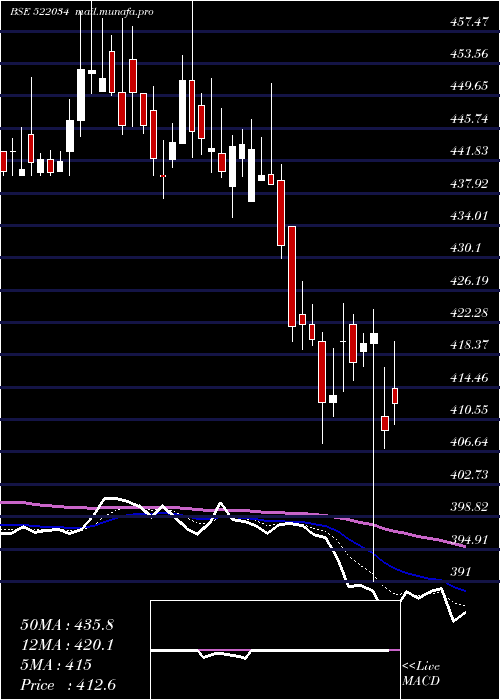  Daily chart ShanthiGear