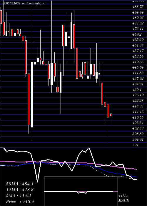  weekly chart ShanthiGear