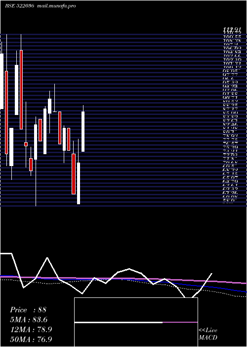  monthly chart MivenMachin