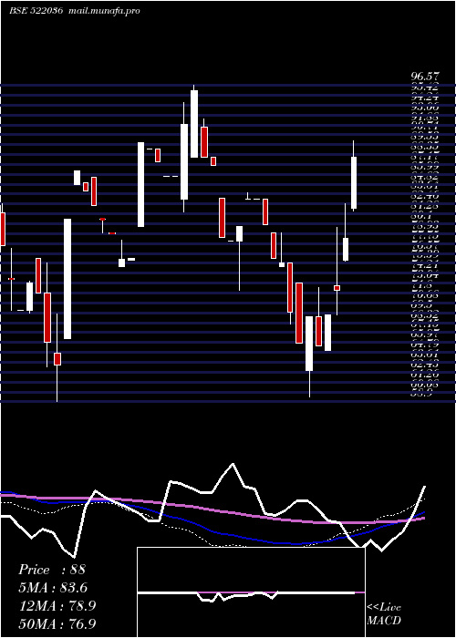  weekly chart MivenMachin