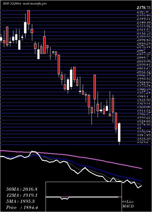  Daily chart Hondapower