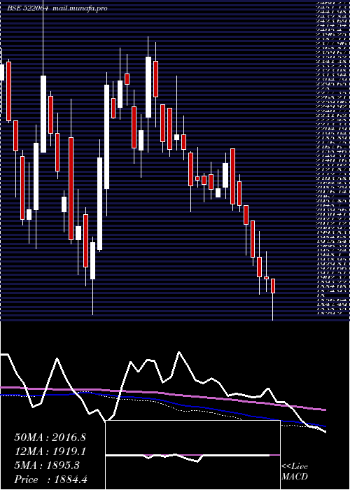  weekly chart Hondapower