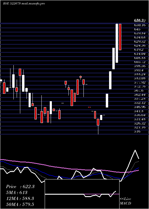  Daily chart Hitechgear