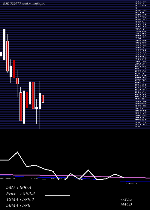  monthly chart Hitechgear