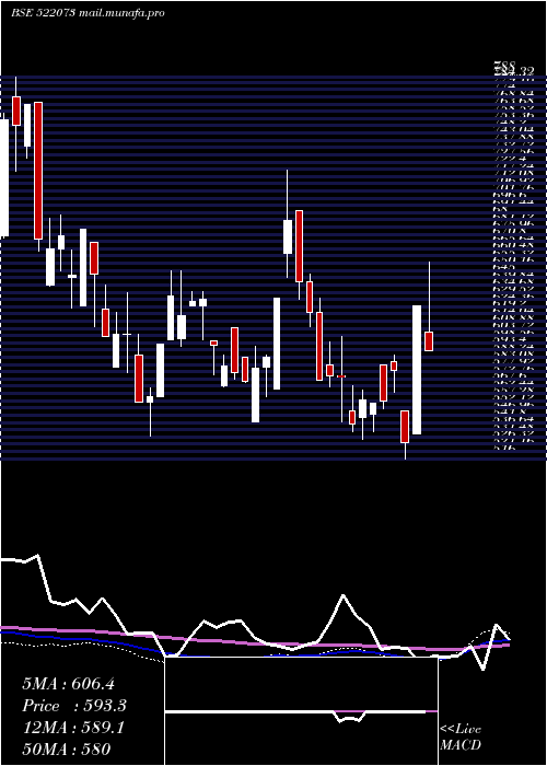  weekly chart Hitechgear
