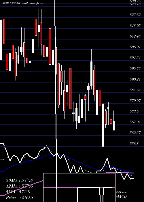  Daily chart ElgiEquip