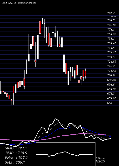  Daily chart YukenIndia
