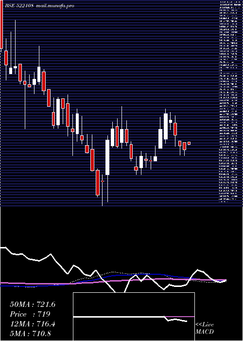  weekly chart YukenIndia