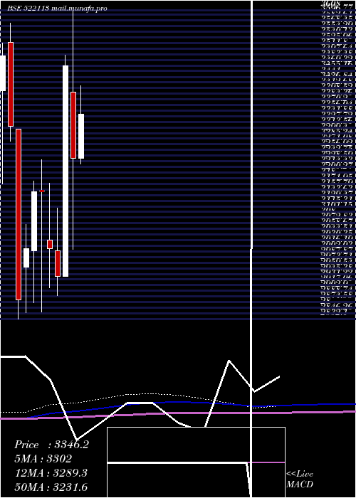  monthly chart TimkenI