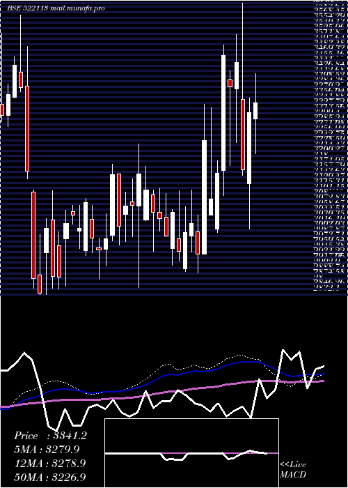  weekly chart TimkenI