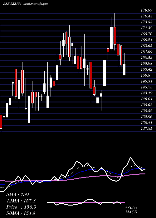  Daily chart ArtsonEng
