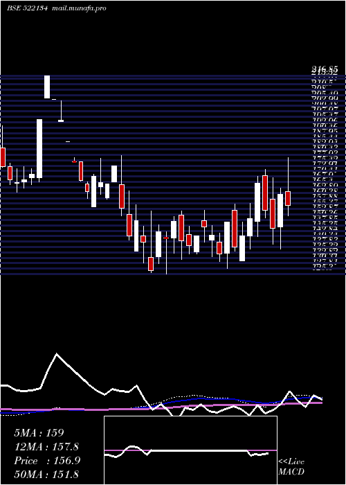  weekly chart ArtsonEng