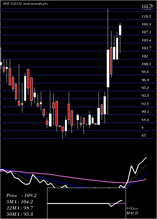  Daily chart SolitairMc